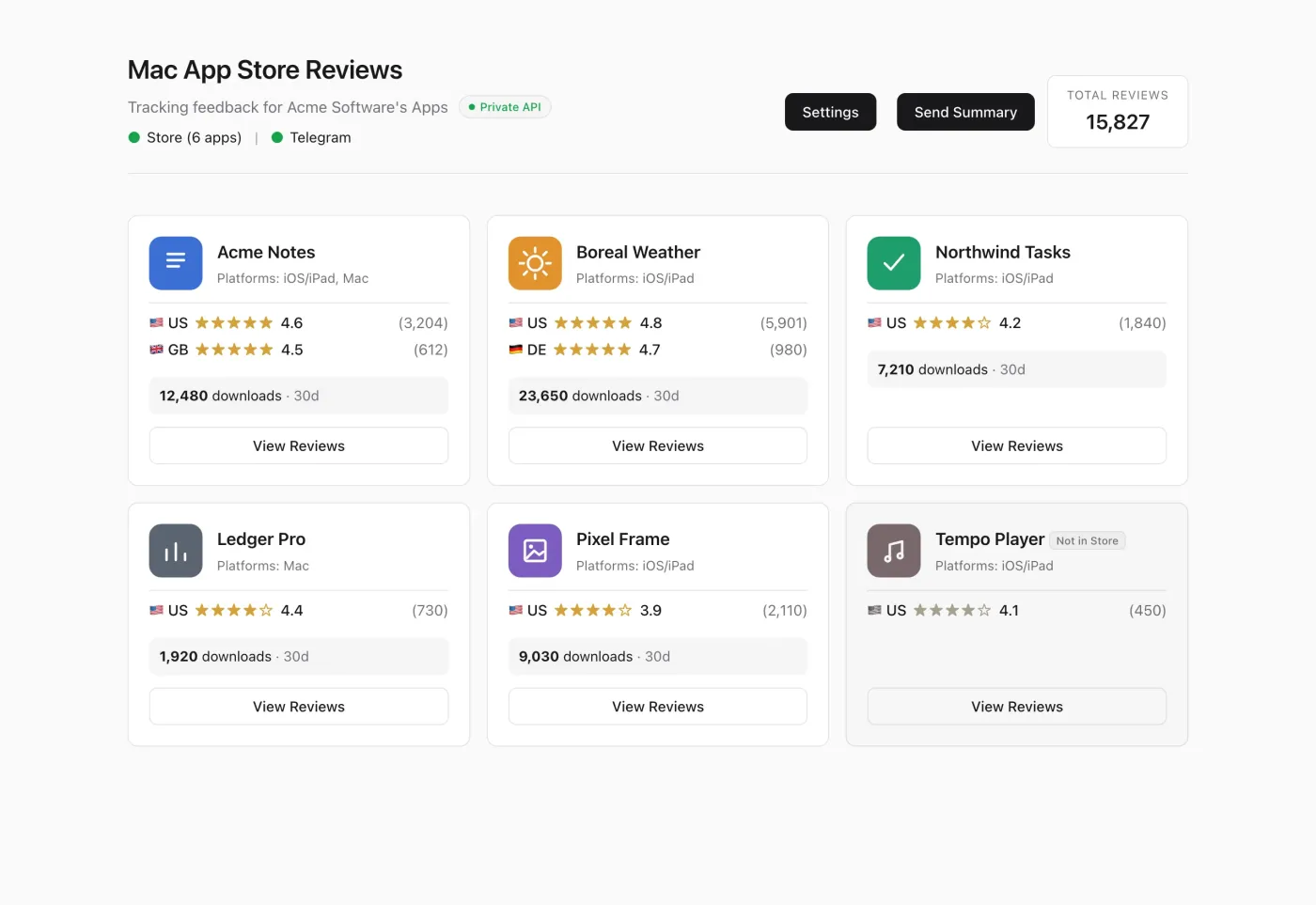 The web dashboard with sample apps: a card per app showing its rating in each store country, its review count, its downloads over the last 30 days, and a View Reviews button.